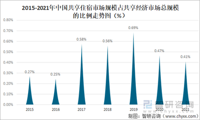 2021年中国共享住宿发展现状及市场格局分析:市场规模为152亿元[图]